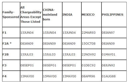 Visa bulletin may 2020